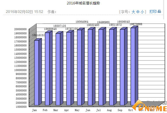 .cn域名注册量超1987万个 离目标仅“一步之遥”