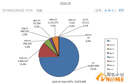 .cn域名注册量超1987万个 离目标仅“一步之遥”