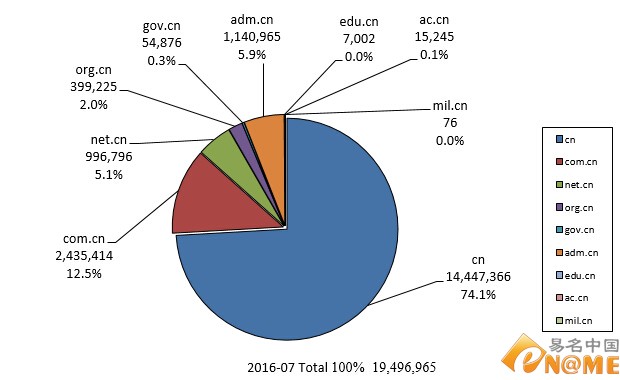 7月份.CN数据：注册总量超1949万 突破2000万指日可