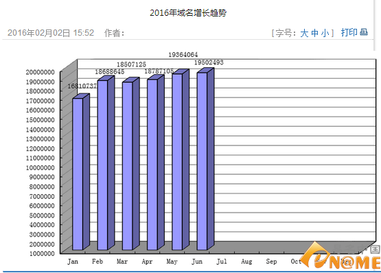 逼近2000万大关 6月份CN域名注册总量再创新高:域