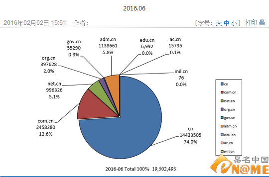 逼近2000万大关 6月份CN域名注册总量再创新高:域