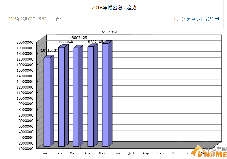 5月CN域名注册量创新高：超1936万个:域名新闻:域