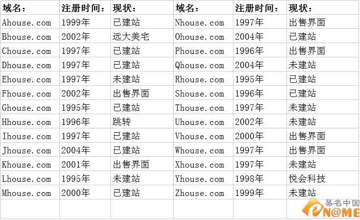 “洋房”不便宜！看26个“单字母+house”域名的现