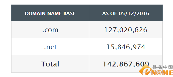 威瑞信：.COM域名注册量突破1.27亿
