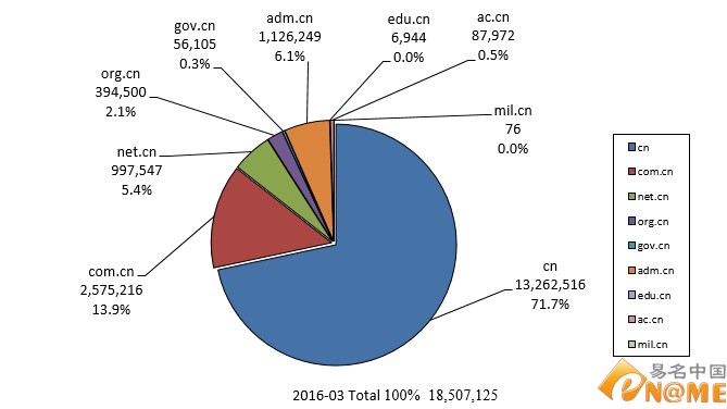 .CN域名注册量达1850万 总体有所回落