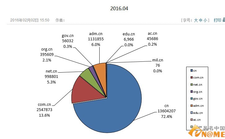 CN域名注册量突破1878万 同比上月增长近28万个:域
